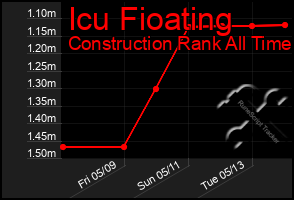 Total Graph of Icu Fioating