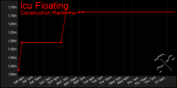 Last 7 Days Graph of Icu Fioating