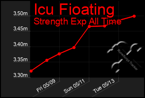 Total Graph of Icu Fioating