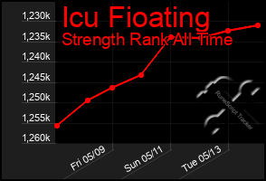 Total Graph of Icu Fioating
