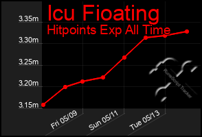 Total Graph of Icu Fioating