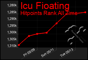 Total Graph of Icu Fioating