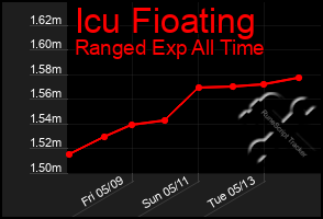 Total Graph of Icu Fioating