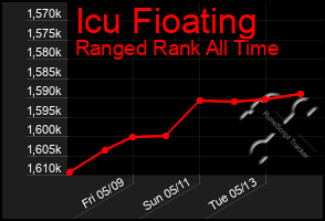 Total Graph of Icu Fioating