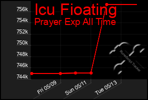 Total Graph of Icu Fioating