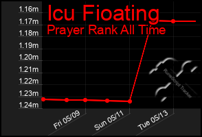 Total Graph of Icu Fioating
