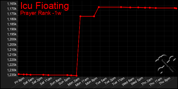 Last 7 Days Graph of Icu Fioating