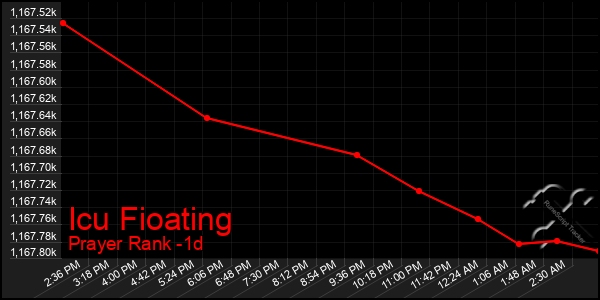 Last 24 Hours Graph of Icu Fioating