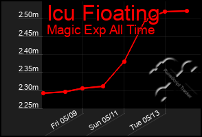 Total Graph of Icu Fioating