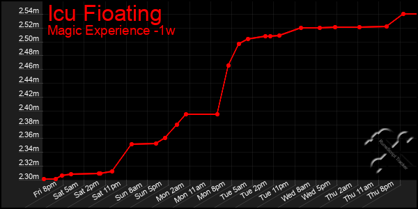 Last 7 Days Graph of Icu Fioating