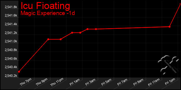 Last 24 Hours Graph of Icu Fioating