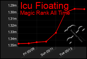 Total Graph of Icu Fioating