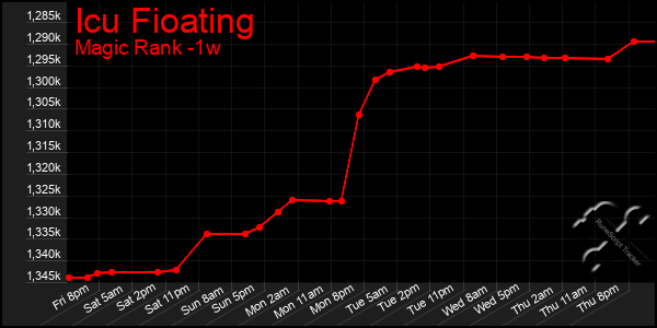 Last 7 Days Graph of Icu Fioating
