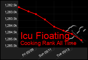 Total Graph of Icu Fioating