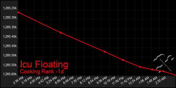 Last 24 Hours Graph of Icu Fioating
