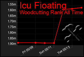 Total Graph of Icu Fioating