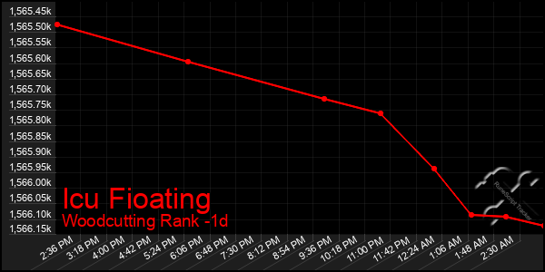 Last 24 Hours Graph of Icu Fioating