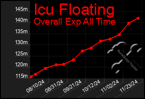 Total Graph of Icu Floating