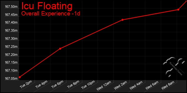 Last 24 Hours Graph of Icu Floating