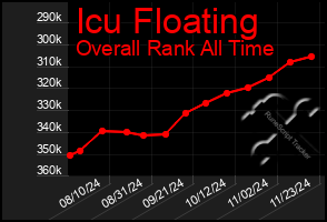 Total Graph of Icu Floating