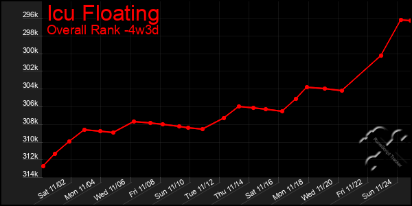 Last 31 Days Graph of Icu Floating