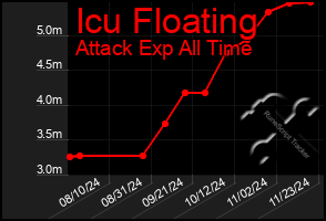 Total Graph of Icu Floating