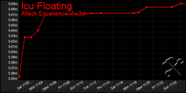 Last 31 Days Graph of Icu Floating