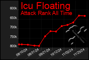 Total Graph of Icu Floating