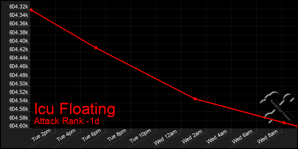 Last 24 Hours Graph of Icu Floating