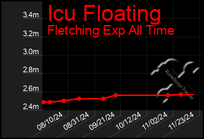 Total Graph of Icu Floating