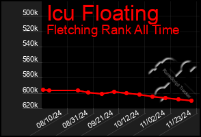 Total Graph of Icu Floating