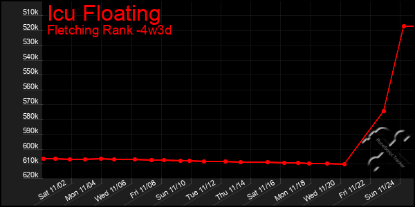 Last 31 Days Graph of Icu Floating