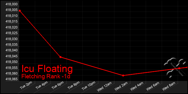 Last 24 Hours Graph of Icu Floating