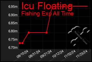 Total Graph of Icu Floating