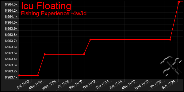 Last 31 Days Graph of Icu Floating