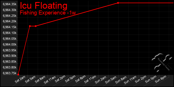 Last 7 Days Graph of Icu Floating