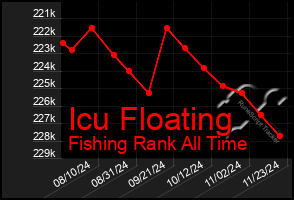 Total Graph of Icu Floating