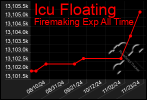 Total Graph of Icu Floating