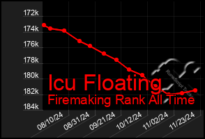 Total Graph of Icu Floating