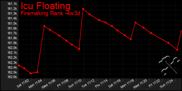 Last 31 Days Graph of Icu Floating