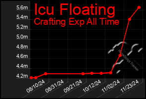 Total Graph of Icu Floating