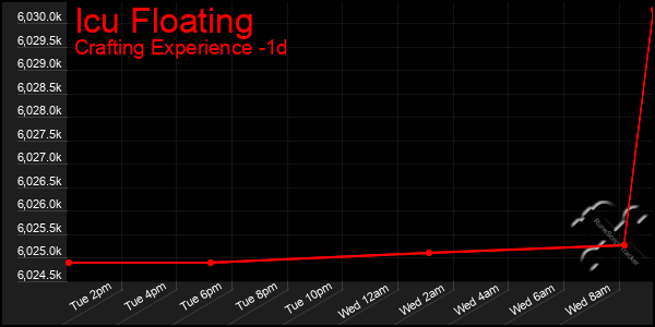Last 24 Hours Graph of Icu Floating