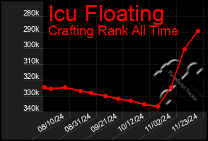 Total Graph of Icu Floating