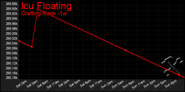 Last 7 Days Graph of Icu Floating