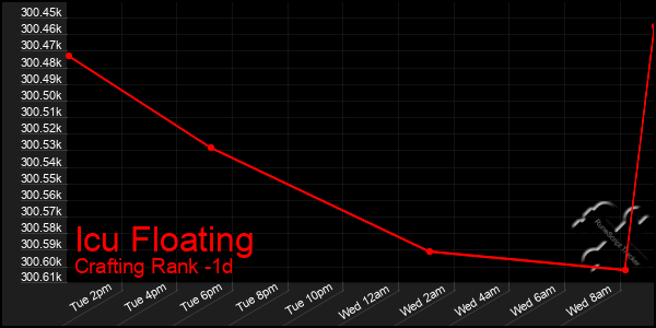 Last 24 Hours Graph of Icu Floating