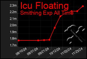 Total Graph of Icu Floating