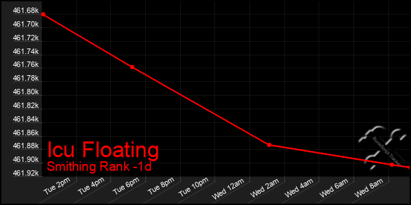Last 24 Hours Graph of Icu Floating