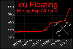 Total Graph of Icu Floating