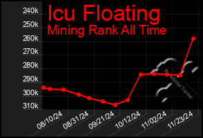 Total Graph of Icu Floating