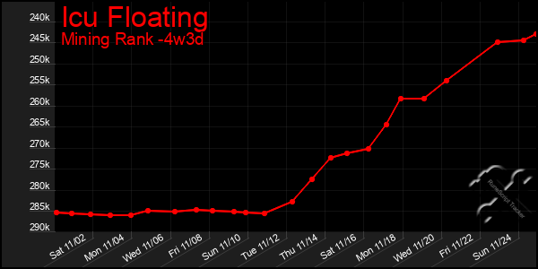 Last 31 Days Graph of Icu Floating